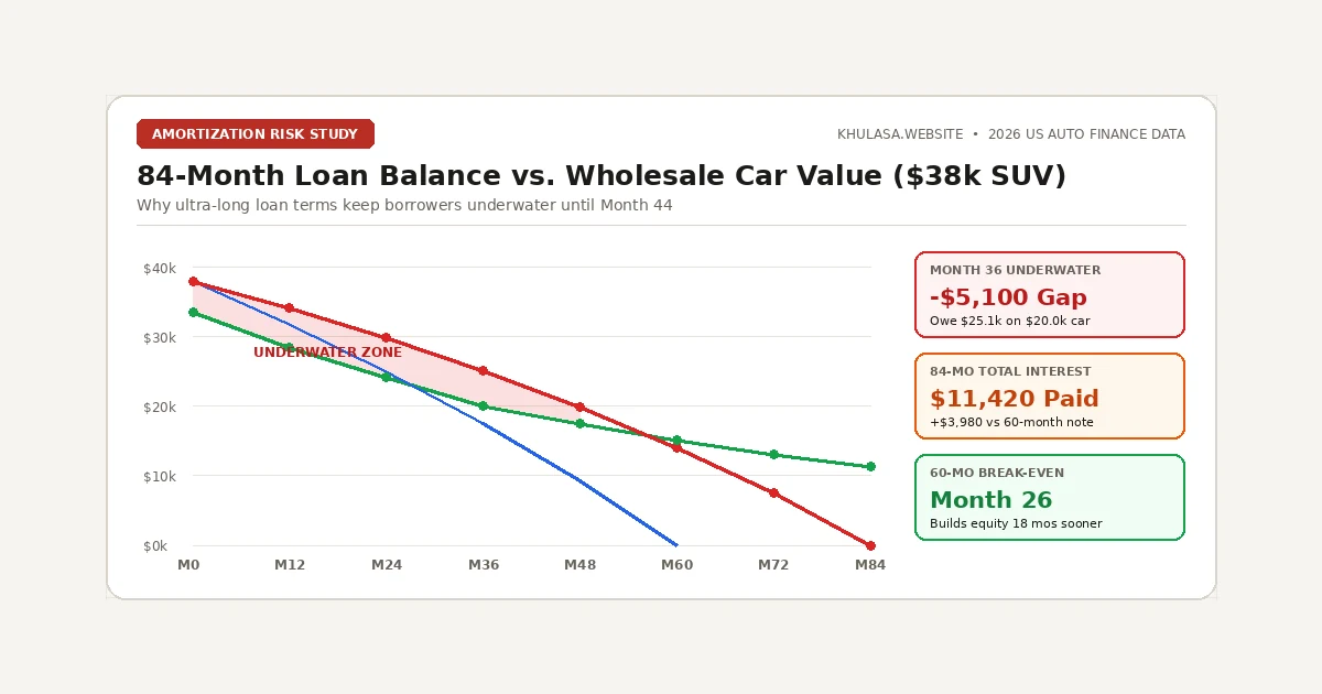 Amortization balance vs wholesale vehicle depreciation curve on 60, 72, and 84-month auto loans
