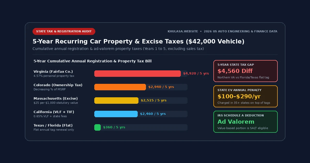 Infographic comparing 5-year cumulative annual vehicle property/excise taxes and EV surcharges across major US states on a $42,000 car