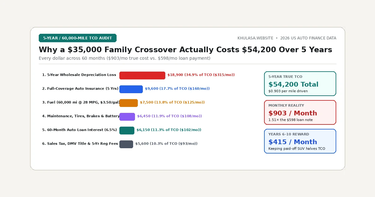 Five-year Total Cost of Ownership breakdown chart for a $35,000 family crossover SUV